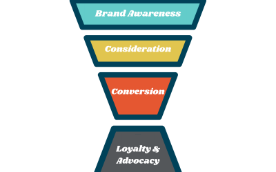 The Marketing Funnel: How to Drive Success with Your Digital Strategy